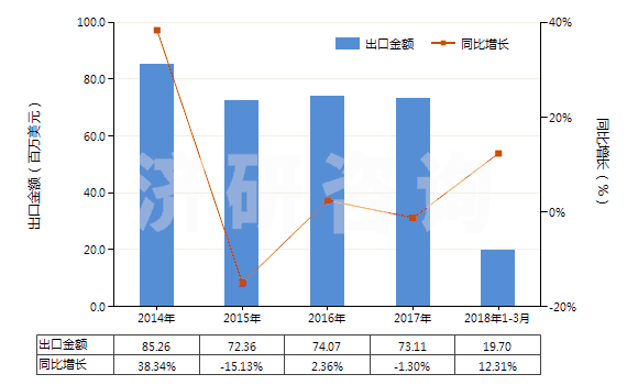 2014-2018年3月中國液壓往復式柱塞泵(HS84135031)出口總額及增速統(tǒng)計